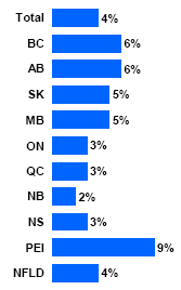 Bar chart of Aided Awareness of Magazine Ad by Province