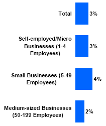 Bar chart of Aided Awareness of Web Banner Ad by Business Size