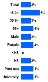 Bar chart of Aided Awareness of Web Banner Ad by Age, Gender and Education