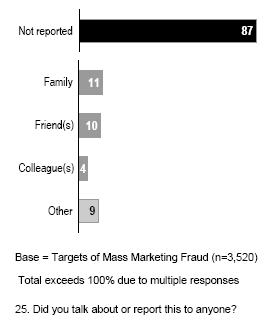 Bar chart of Reporting of Fraud or Fraud Attempt (%)*