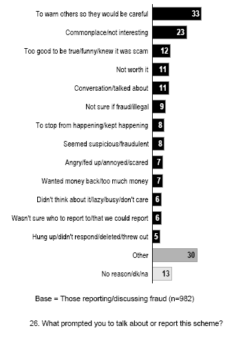 Bar chart of Reasons for Reporting/Discussing Fraud (%)