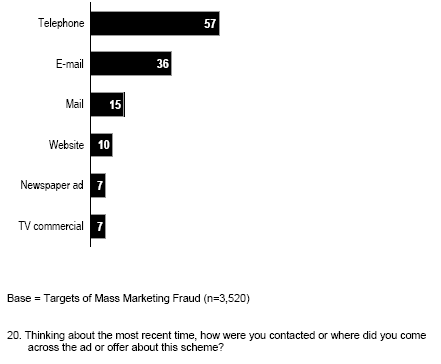 Bar chart of How Target was Contacted (%)