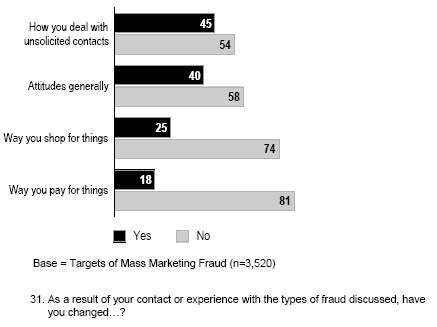 Bar chart of Impacts of Targeting for Consumer Mass Marketing Fraud (%)