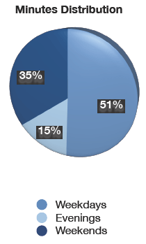 Pie chart of Galaxy Mobility - Minutes Distribution