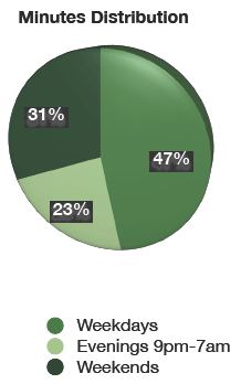 Pie chart of Gem Mobility - Minutes Distribution