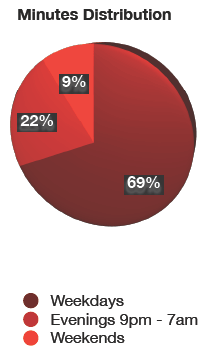 Pie chart of Symphony Mobility - Minutes Distribution