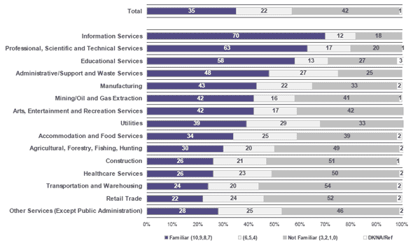 Bar chart of Familiarity with Intellectual Property by Industry Sector