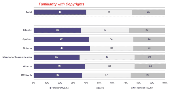 Bar chart of Familiarity with Types of Intellectual Property—By Region—Familiarity with Copyrights