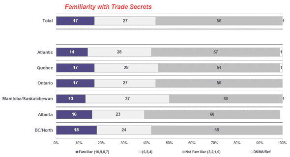 Bar chart of Familiarity with Types of Intellectual Property—By Region—Familiarity with Trade Secrets