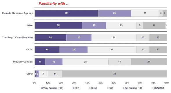 Bar chart of Familiarity with CIPO and Other Organizations