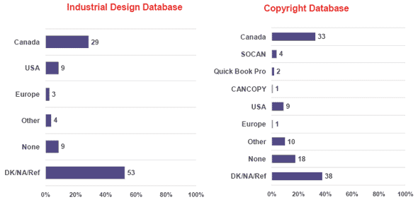 Bar charts of IP Offices' Databases Consulted in Last 12 Months—Industrial Designs and Copyrights