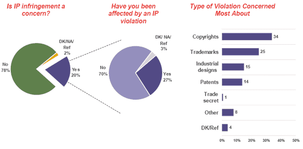 Pie chart of Is IP infringement a concern? / Pie chart of Have you been affected by an IP violation / Bar chart of Type of Violation Concerned Most About