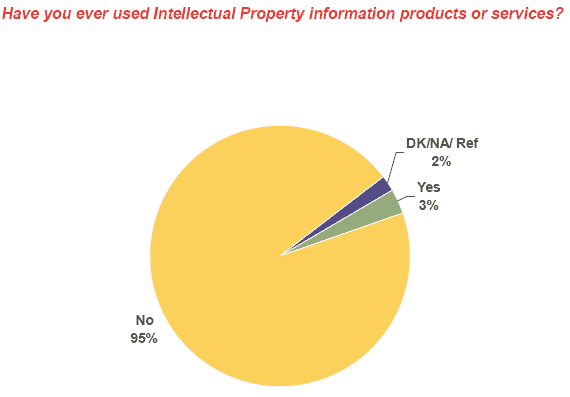 Pie chart of Have you ever used Intellectual Property information products or services?