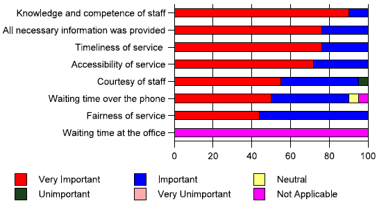 Bar chart of Exhibit 4.1 — Perceived Importance of Service Provided