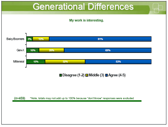 Bar chart showing Generational Differences — My work is interesting.