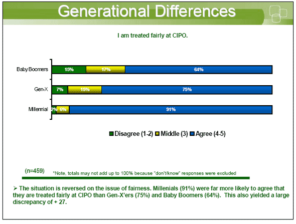 Bar chart showing Generational Differences — I am treated fairly at CIPO.