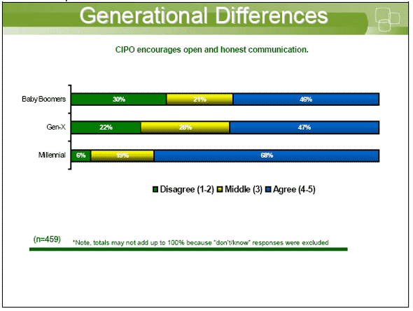 Bar chart showing Generational Differences — CIPO encourages open and honest communication.