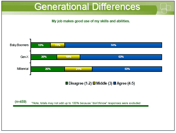 Bar chart showing Generational Differences — My job makes good use of my skills and abilities.