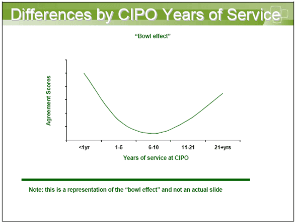 Line graph showing showing Differences by CIPO Years of Service