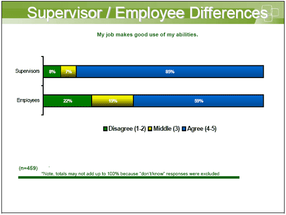 Bar chart showing Supervisor / Employee Differences — My job makes good use of my abilities.