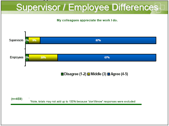 Bar chart showing Supervisor / Employee Differences — My colleagues appreciate the work I do.