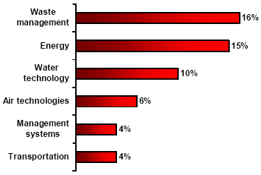 Bar chart of Area of focus for environmental industry