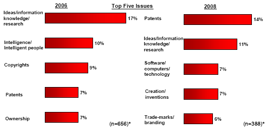 Bar charts of What is IP