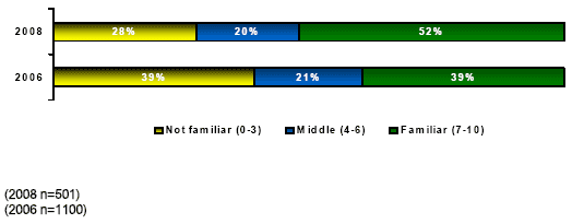Bar chart of Familiarity with IP