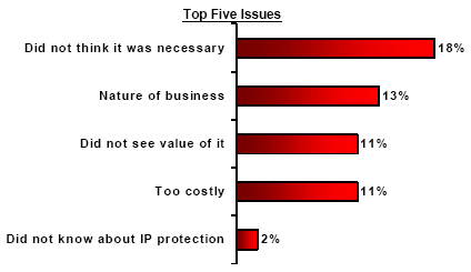 Bar chart of Reasons for not registering IP assets