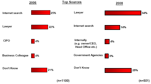 Bar charts of General advice about IP
