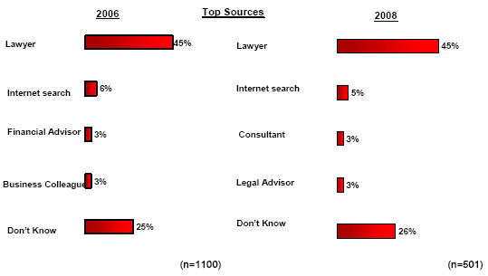 Bar charts of Expert advice about IP