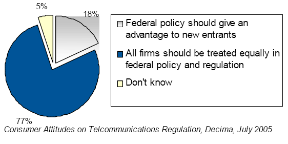 Pie chart of Consumer Attitudes on Telcommunications Regulation, Decima, July 2005
