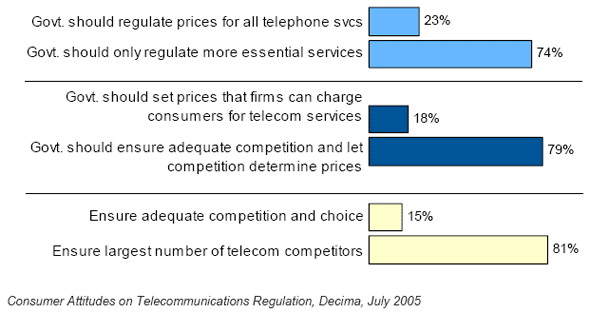 Bar chart of Consumer Attitudes on Telecommunications Regulation, Decima, July 2005