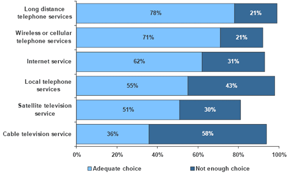Bar chart of Adequacy of Choice in Telecommunications Services