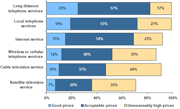 Bar chart of Satisfaction with Service Pricing