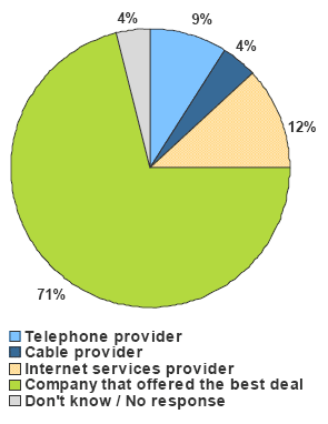 Pie chart of VOIP Providers Most Likely Used