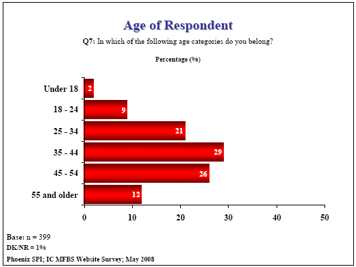 Bar chart: Age of Respondent