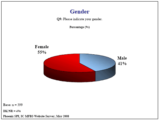 Pie chart: Gender