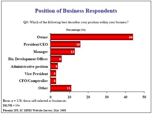 Bar chart: Position of Business Respondents