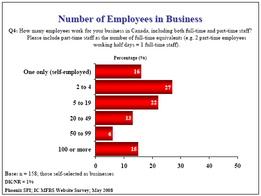 Bar chart: Number of Employees in Business