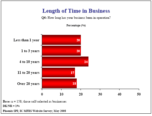 Bar chart: Length of Time in Business