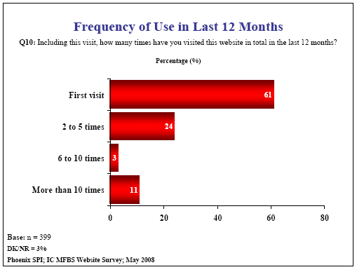 Bar chart: Frequency of Use in Last 12 Months