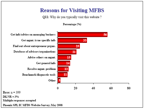 Bar chart: Reasons for Visiting MFBS