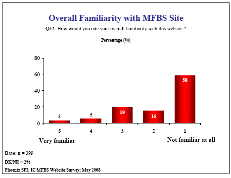 Bar chart: Overall Familiarity with MFBS Site