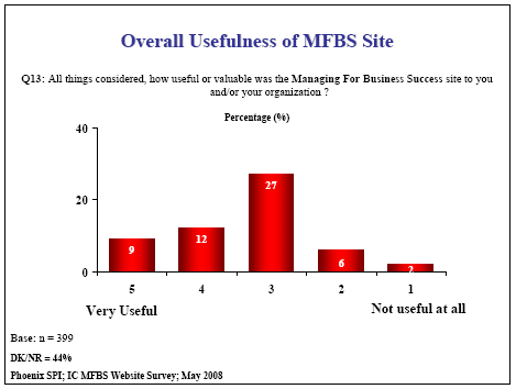 Bar chart: Overall Usefulness of MFBS Site