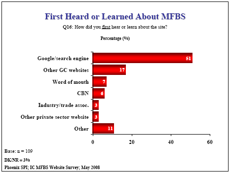 Bar chart: First Heard or Learned About MFBS