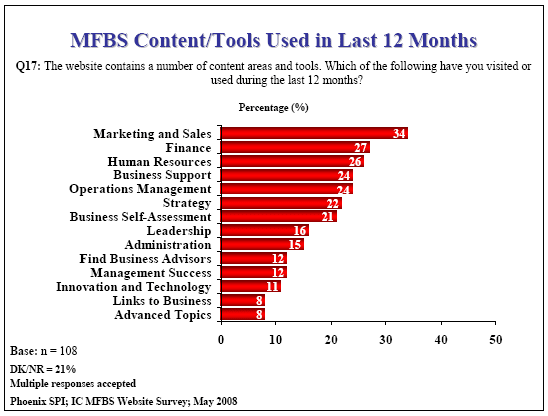 Bar chart: MFBS Content/Tools Used in Last 12 Months
