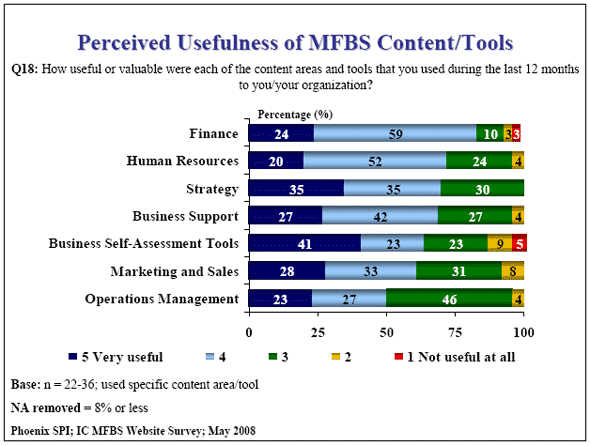 Bar chart: Perceived Usefulness of MFBS Content/Tools