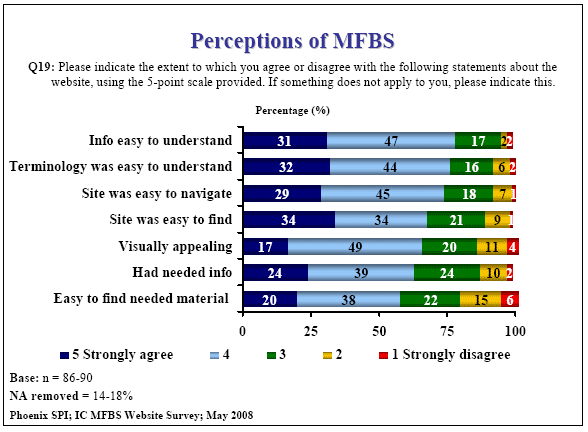 Bar chart: Perceptions of MFBS