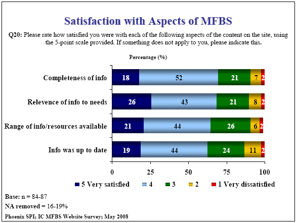 Bar chart: Satisfaction with Aspects of MFBS